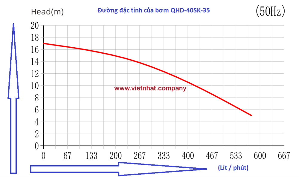 đường đặc tính, đường cong hiệu suất của bơm hóa chất QHD-40SK-35