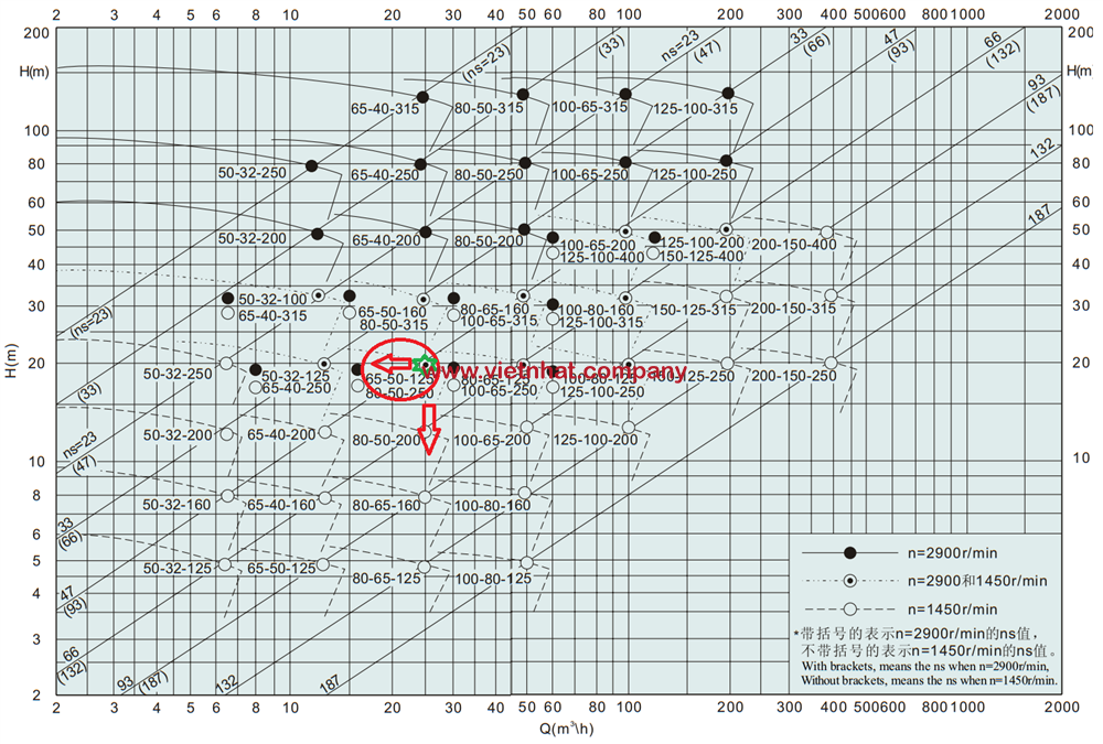 đường đặc tính, đường cong hiệu suất của máy bơm IHK65-50-125
