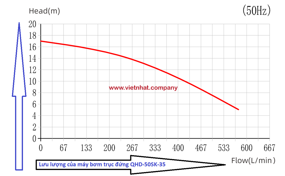 đường đặc tính , đường cong hiệu suất của bơm hóa chất trục đứng QHD-50SK-35