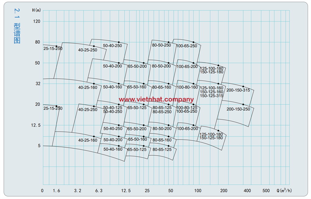 Đường đặc tính của máy bơm hóa chất IHF65-50-200