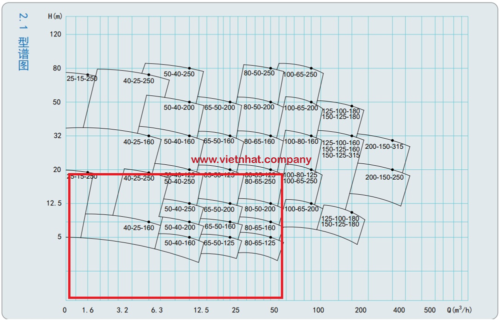 đường đặc tính thể hiện lưu lượng bơm ihf80-65-125