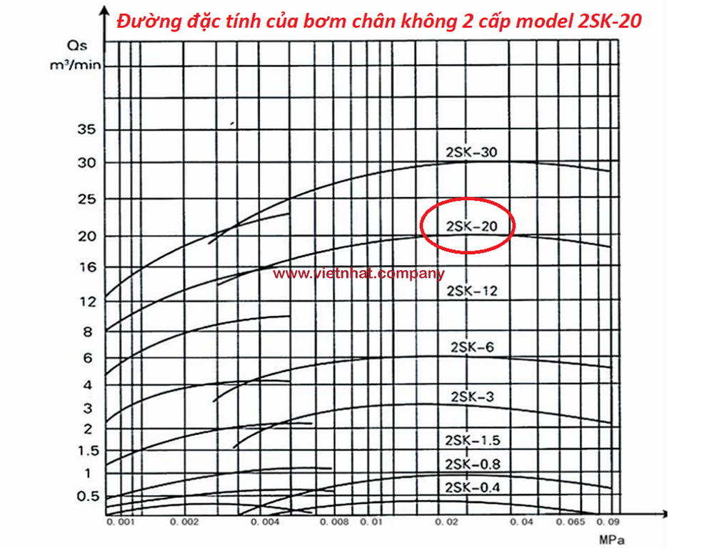 đường đặc tính của bơm chân không 2sk-20