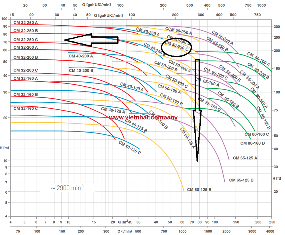 đường đặc tính của bơm cm50-250c động cơ 15kw-2