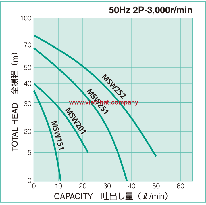 duong-dac-tinh-cua-bom-sanwa-msw251