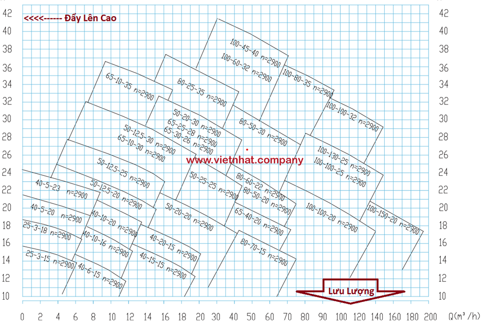 đường đặc tính làm việc của đầu bơm 40fsb-23