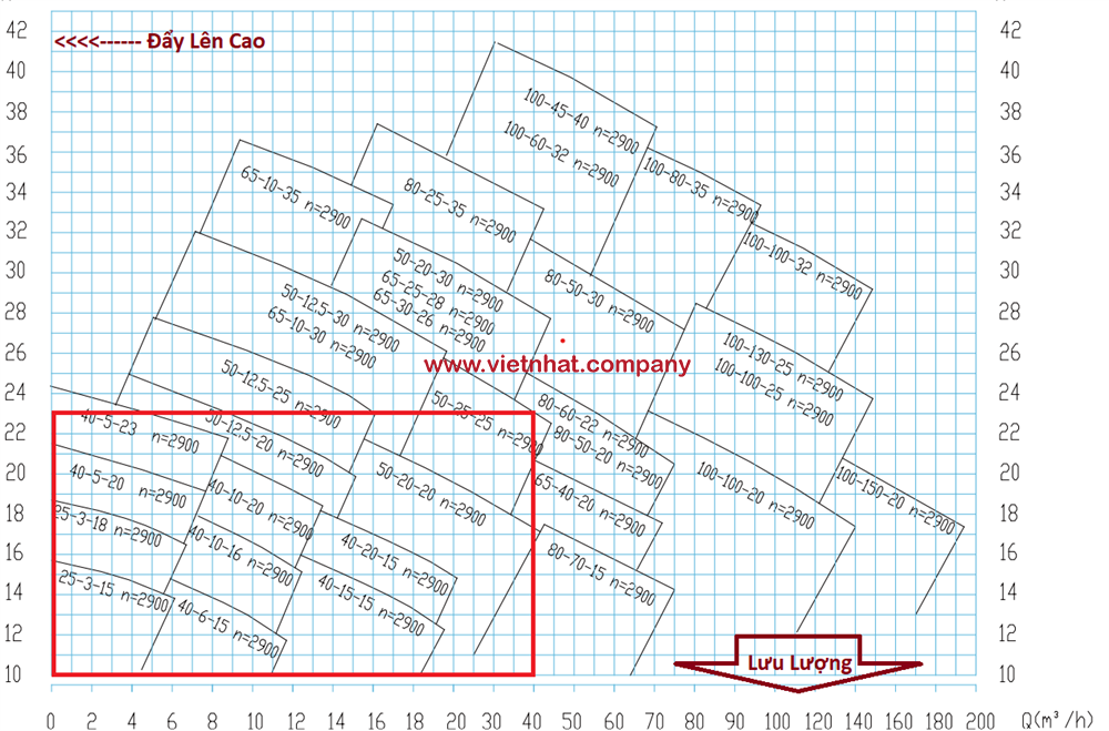 đường đặc tính làm việc của bơm 50FSB-40