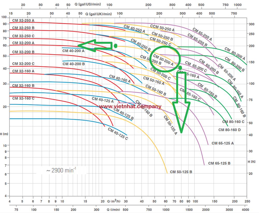 đường đặc tính của máy bơm nước cm50-200a