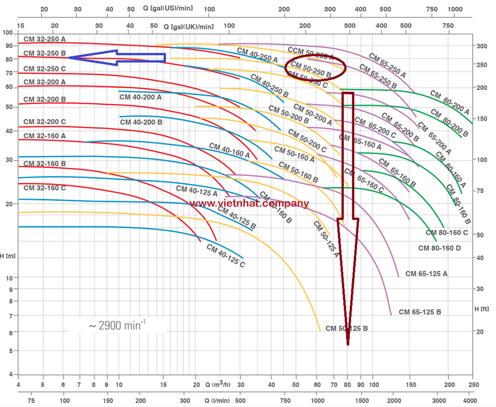 đường đặc tính của máy bơm nước cm50-250b