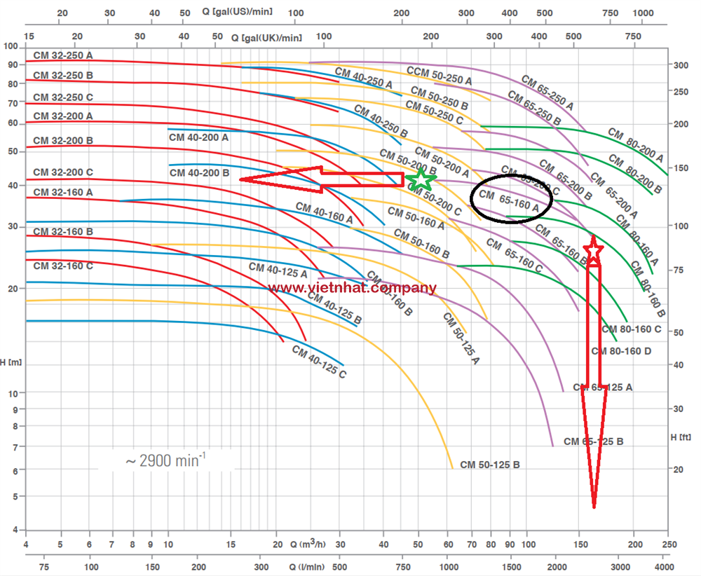đường đặc tính của máy bơm nước cm65-160a