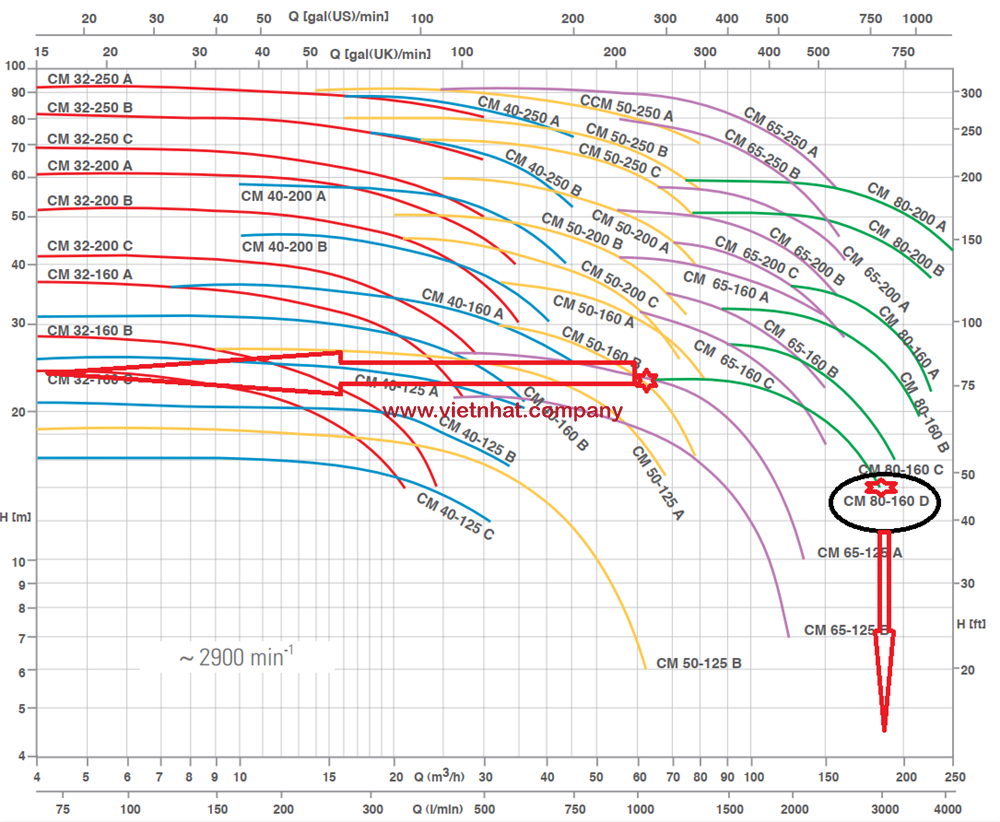 đường đặc tính của máy bơm nước cm80-160d