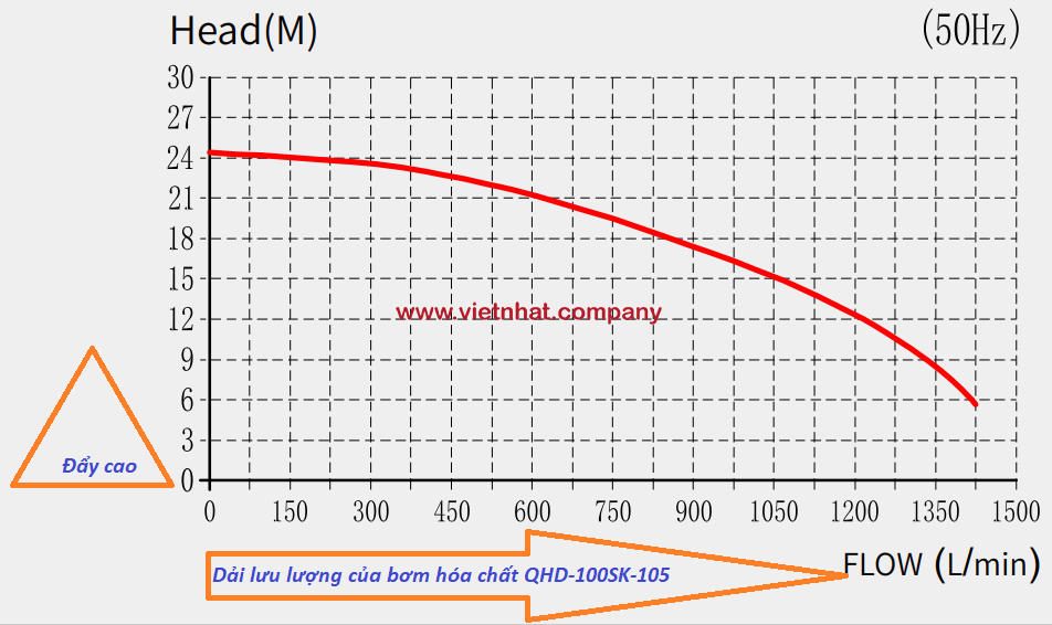 đường đặc tính hay còn gọi đường cong hiệu suất của bơm hóa chất QHD-100SK-105