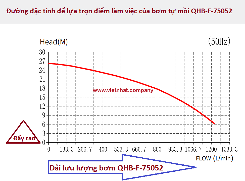 đường đặc tính hay còn gọi là đường cong hiệu suất của bơm QHB-F-75052 EAH-SSH