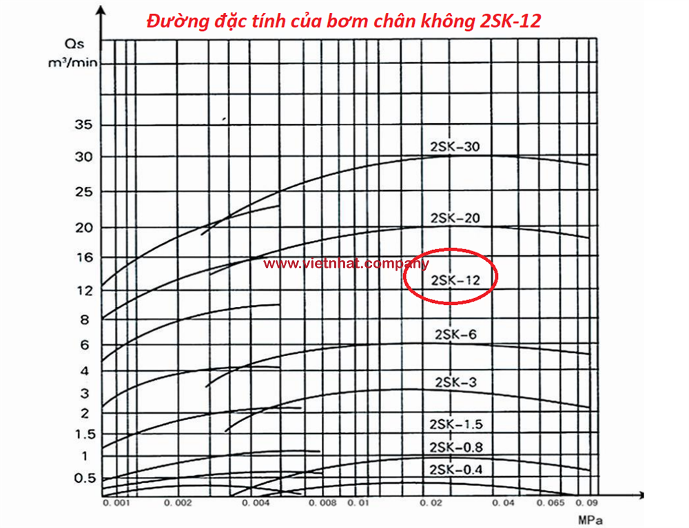 đường đặc tính làm việc của bơm 2sk-12