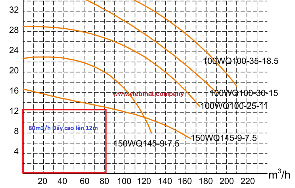 đường đặc tính làm việc của bơm chìm 80m3 cao 8m