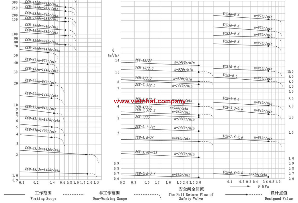 đường đặc tính làm việc của máy bơm bánh răng kcb633