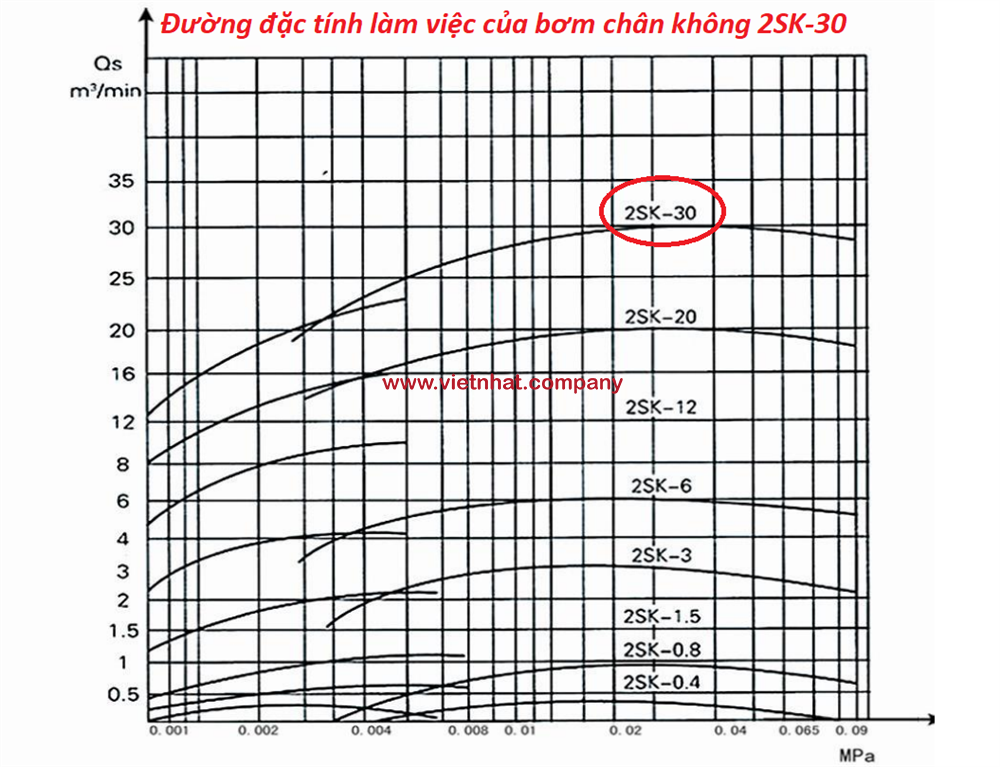 Đường đặc tính làm việc của bơm chân không 2SK-30