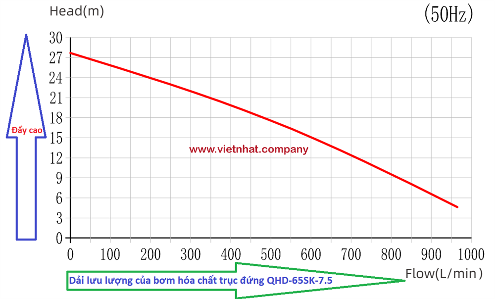 đường đặc tính làm việc của bơm hóa chất trục đứng qhd-65sk-7.5