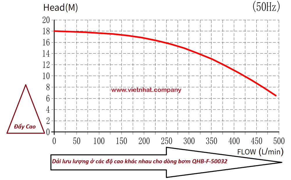 Đường cong hiệu suất của máy bơm qhb-f-50032-eah-ssh