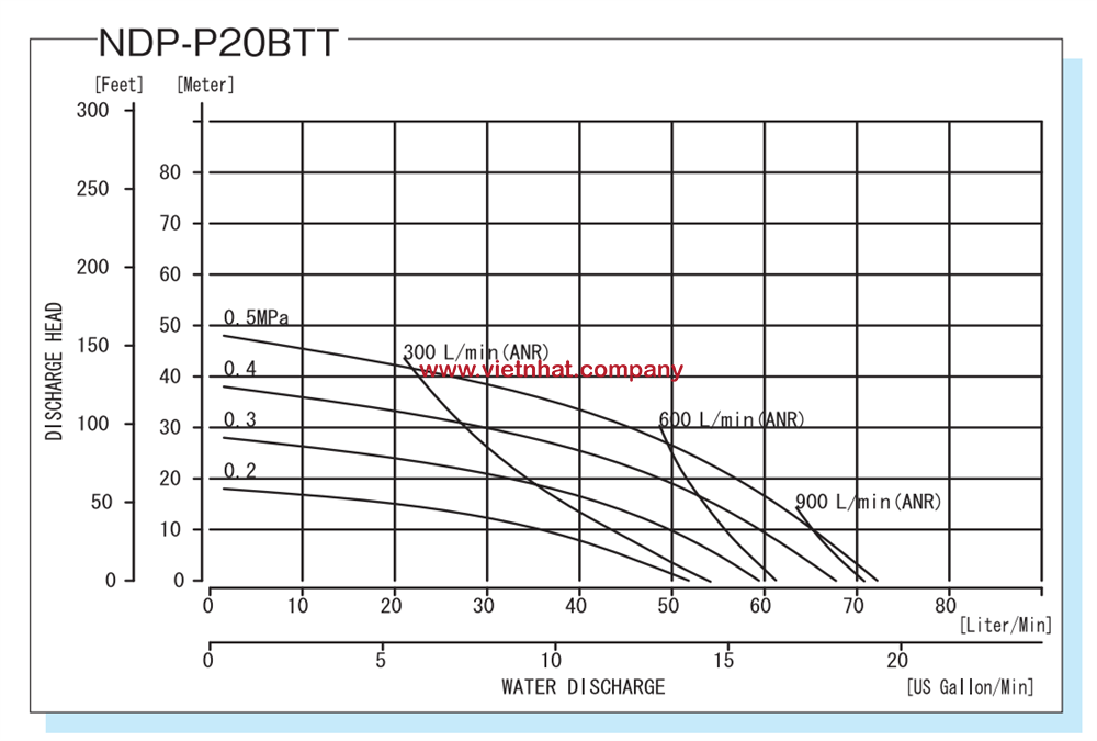 đường đặc tính làm việc của bơm màng NDP-P20BPT-FL