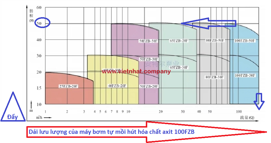 đường đặc tính làm việc của bơm tự mồi 100FZB