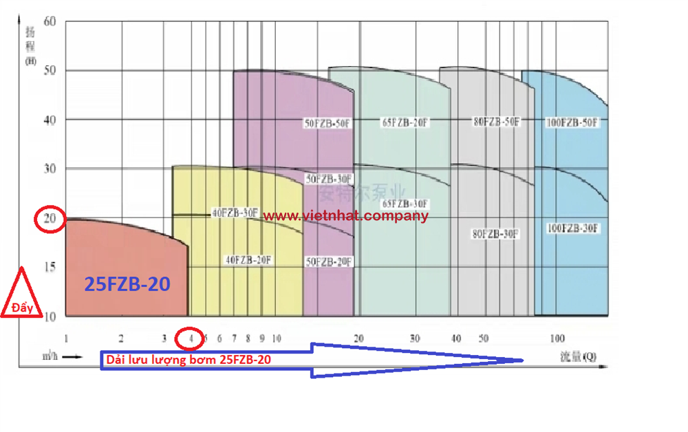 đường đặc tính làm việc của bơm tự mồi 25FZB-20