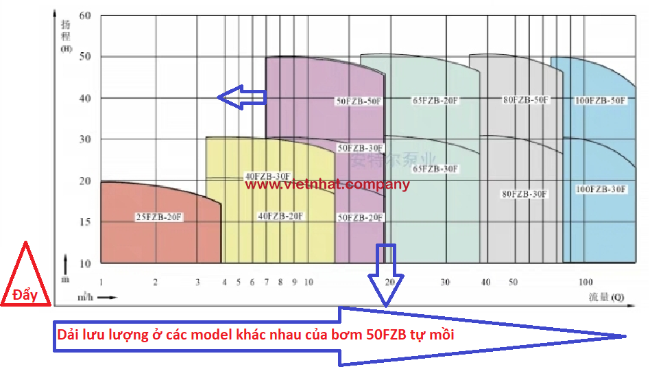 đường đặc tính làm việc của bơm tự mồi 50FZB