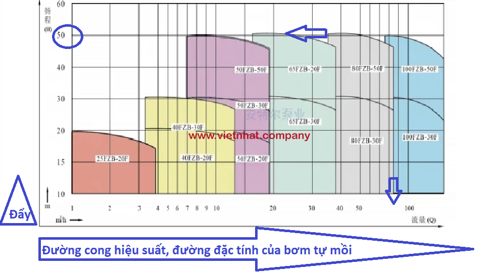 đường đặc tính làm việc của bơm tự mồi 80FZB