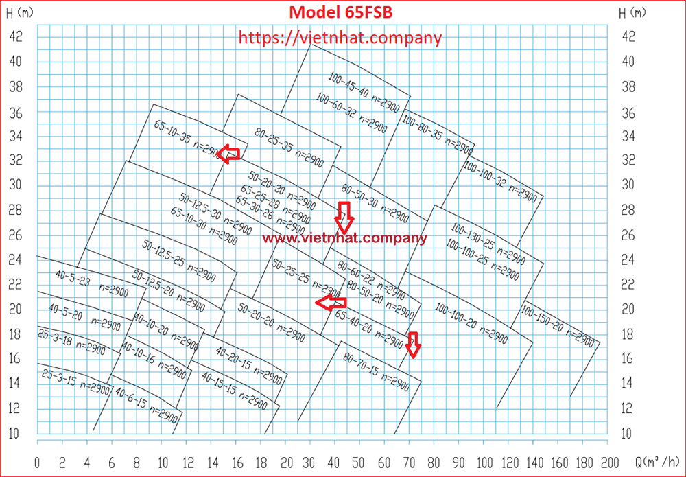 đường đặc tính của đầu bơm 65FSB-32