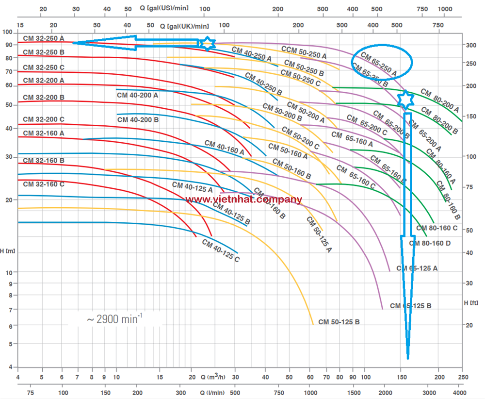 đường đặc tính làm việc của máy bơm nước cm65-250A