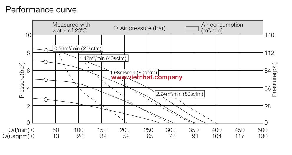 đường đặc tính tiêu thụ khí nén của bơm màng 1.5inch vỏ nhựa 