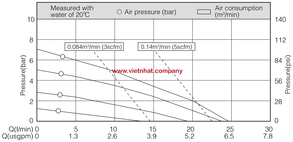 đường đặc tính tiêu thụ khí nén của bơm màng mk10