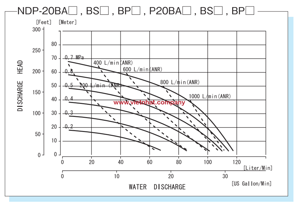 đường đặc tính tiêu thụ khí nén và lưu lượng của bơm ndp-p20ban