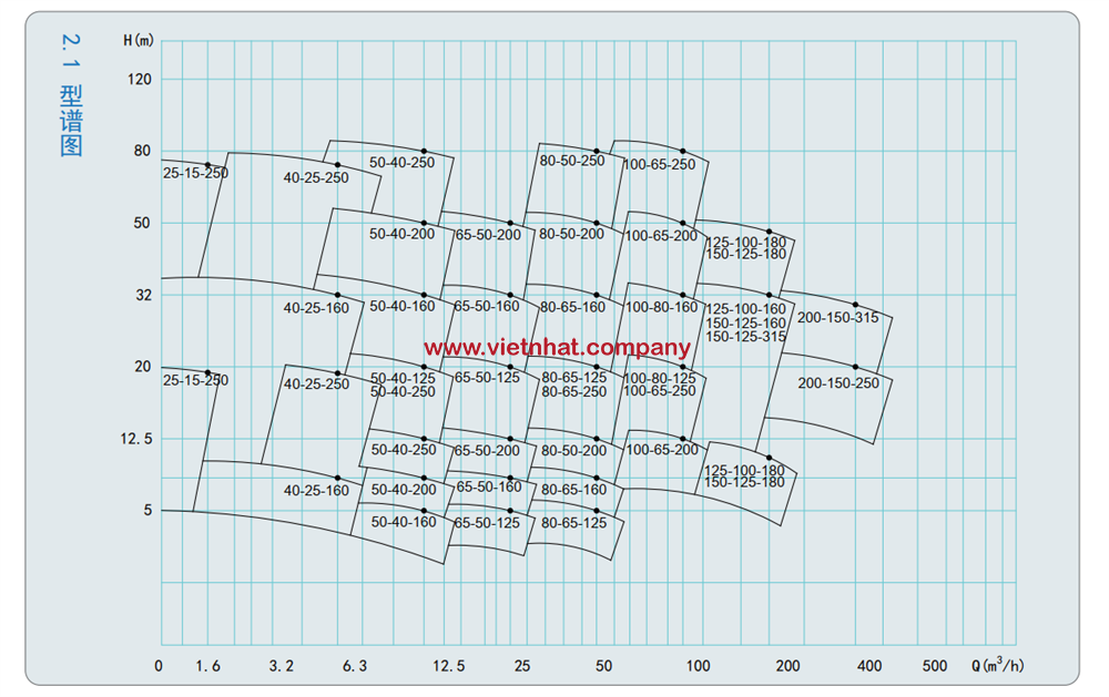 đường hiệu suất bơm IHF65-50-160