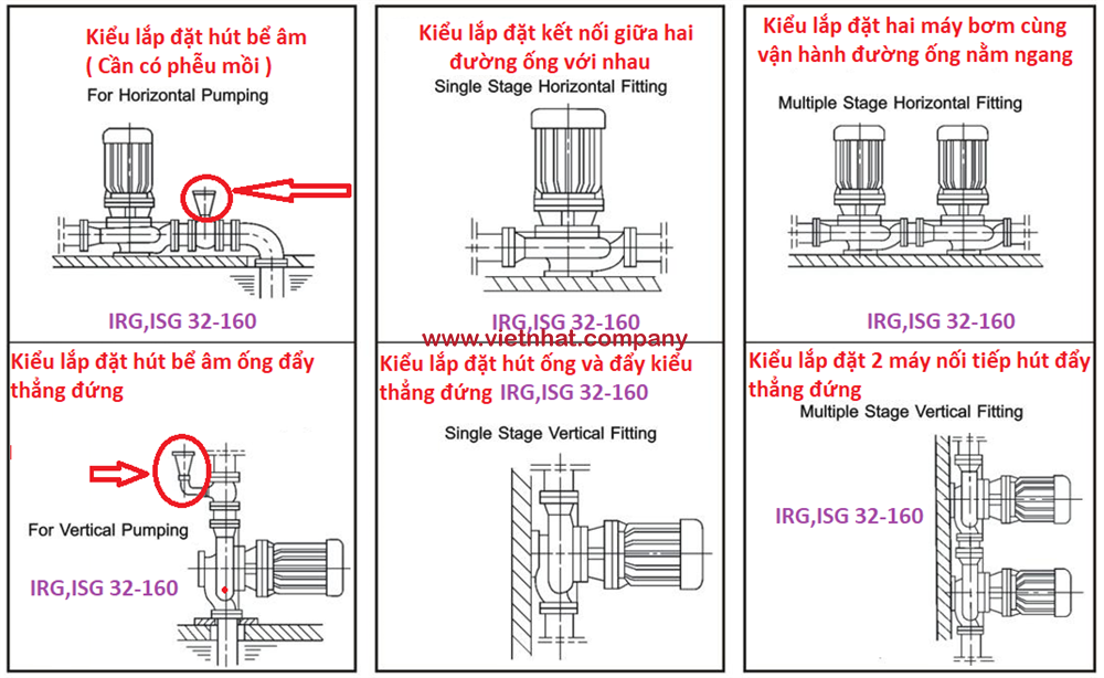 hình ảnh các kiểu bơm inline irg 32-160 lắp đặt