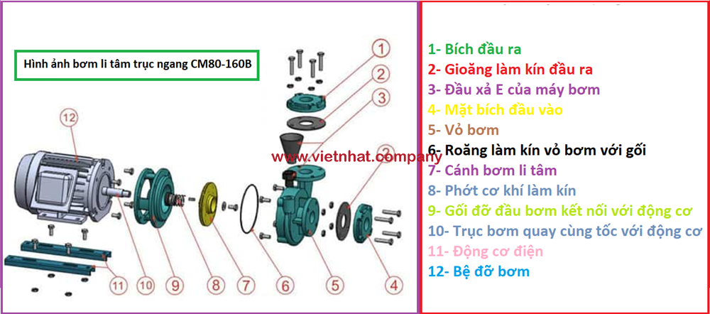 hình ảnh cấu tạo bơm li tâm cm80160b