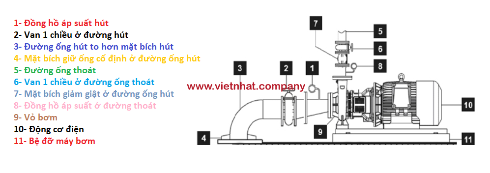 hình ảnh lắp đặt máy bơm cm40-125a đúng cách