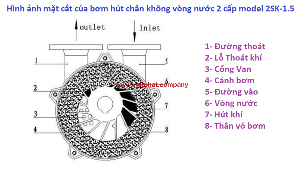 hình ảnh mặt cắt bơm hút chân không vòng nước 2 cấp 2sk-1.5