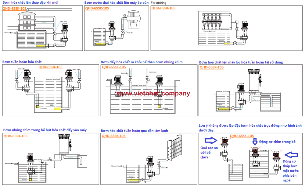 hình ảnh mô phỏng các vị trí hay các ứng dụng mà bơm hóa chất trục đứng QHD-65SK-105EG