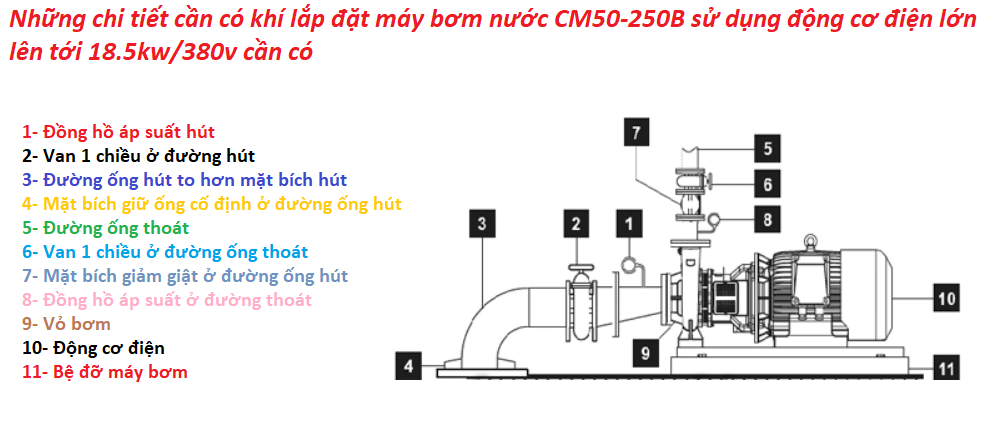 hình ảnh mô tả các chi tiết lắp đặt cần có của model cm50-250b khi kết nối với đường ống hút và xả