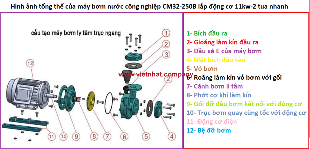 hình ảnh tổng thể của máy bơm nước cm32-250b lắp 11kw