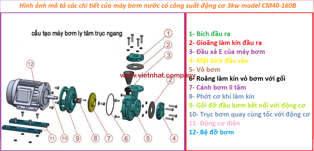 hình cảnh cấu tạo của máy bơm CM40-125B