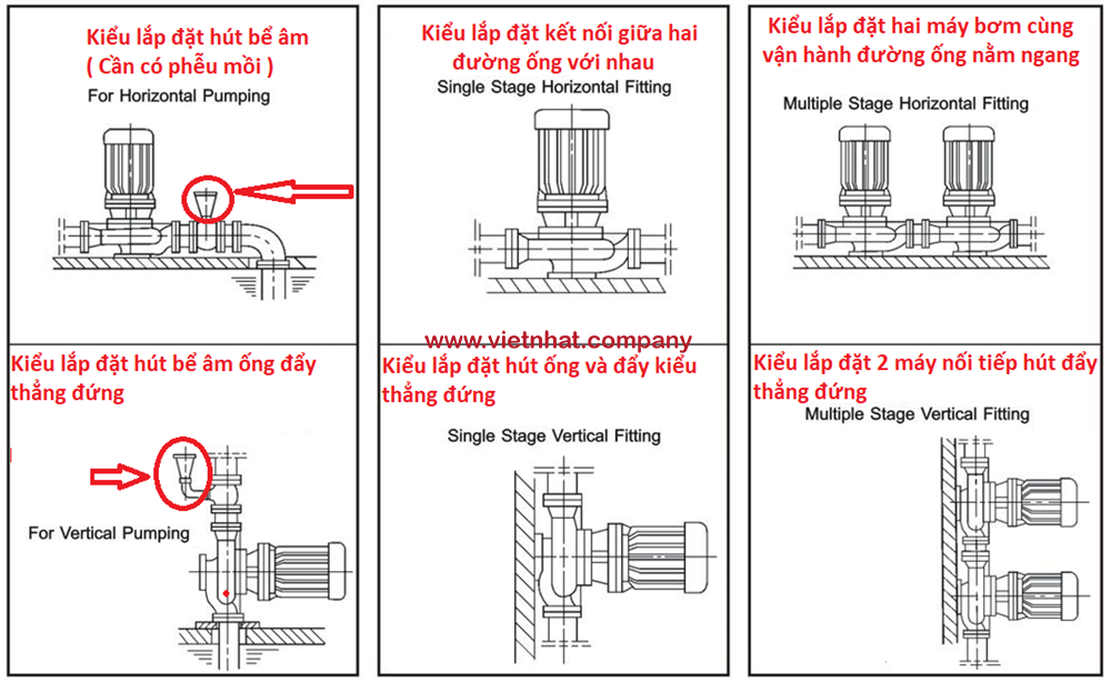 lắp đặt bơm irg32-100i và isg32-100i