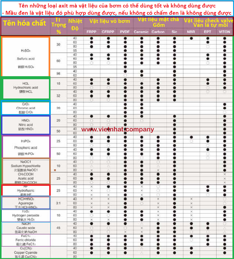 Lựa trọn vật liệu để phù hợp cho các loại hóa chất kb50052