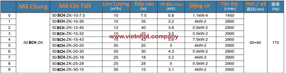 lưu lượng bơm 50BCH25-15 lắp động cơ 4kw-2