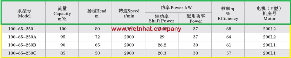 lưu lượng của bơm dầu truyền nhiệt RY100-65-250 lắp động cơ 37kw