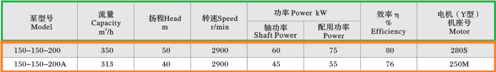 lưu lượng của bơm dầu truyền nhiệt ry150-150-200 và 200A