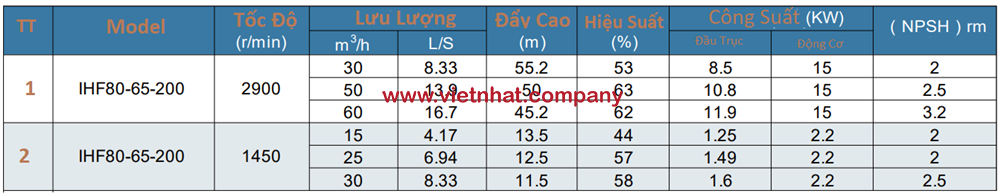 lưu lượng của máy bơm hóa chất IHF80-65-200