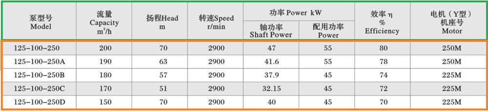 lưu lượng của máy bơm RY125-100-250 và 250a và 250b và 250c