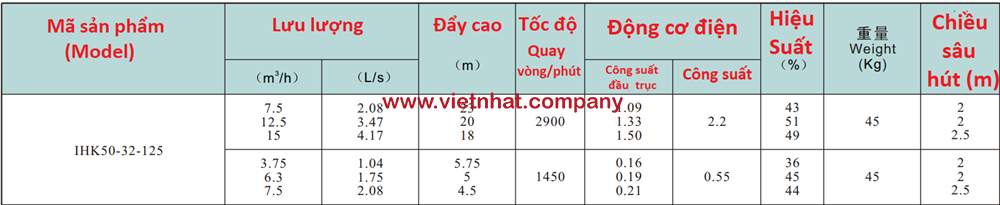 Lưu lượng máy bơm IHK50-32-125