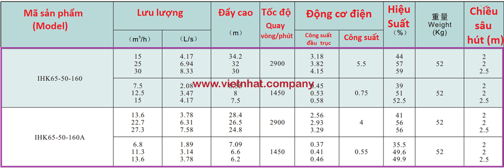 Lưu lượng máy bơm IHK65-50-160